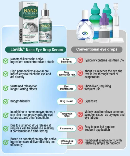 Lovilds® Nano Eye Drops Serum
