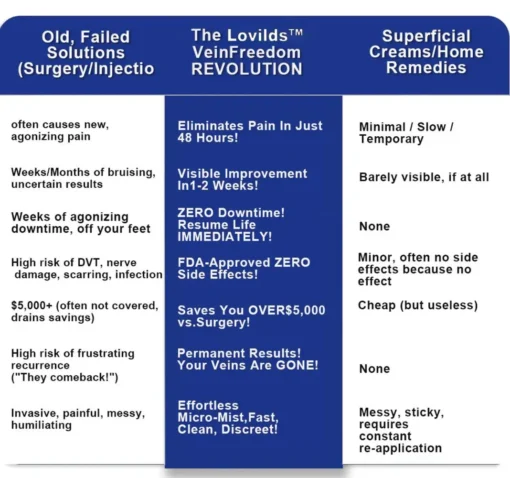 Lovilds™ VeinFreedom Herbal Spray