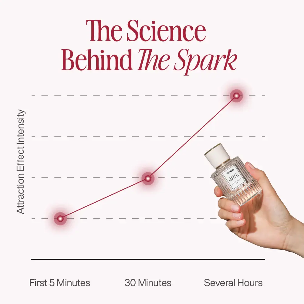 LOVILDS™ Pheromone Perfume Collection